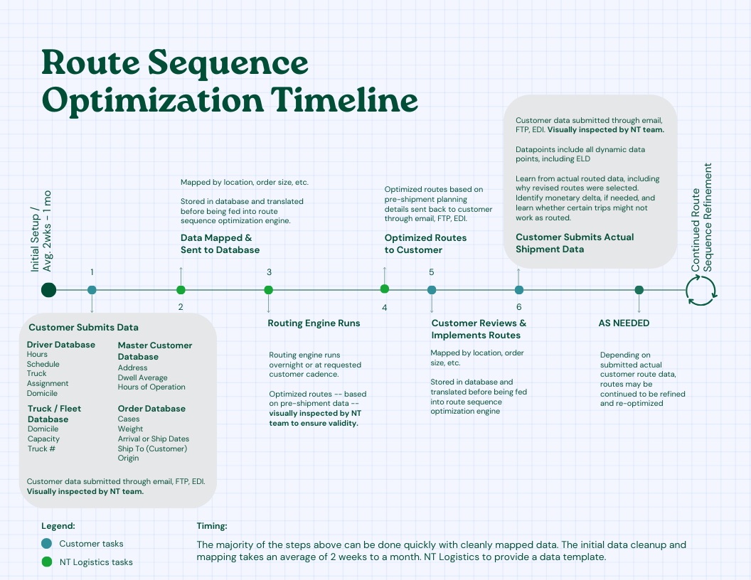 Route Sequence Optimization Timeline